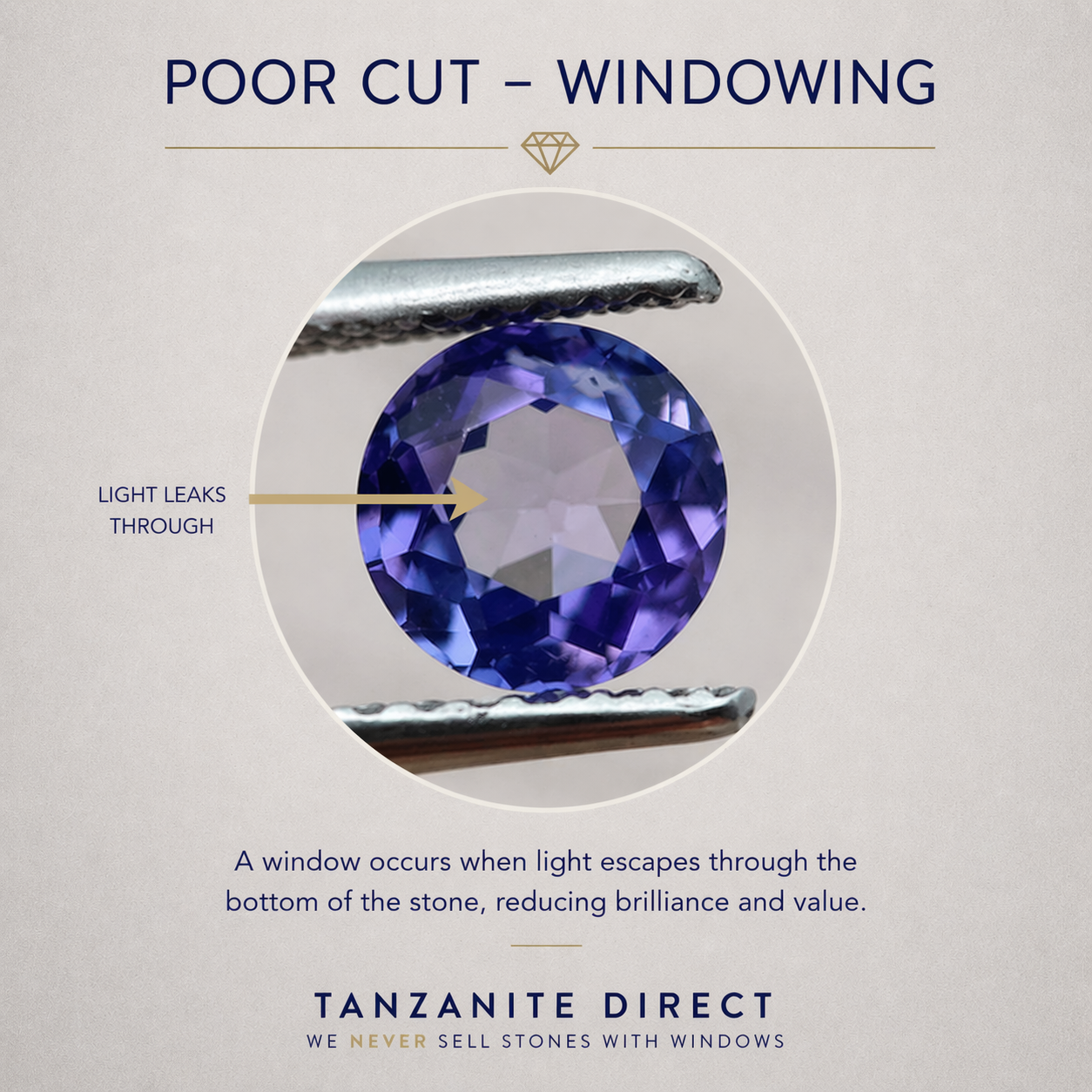 Diagram of a tanzanite gemstone with 'Poor Cut - Windowing' text and explanation.