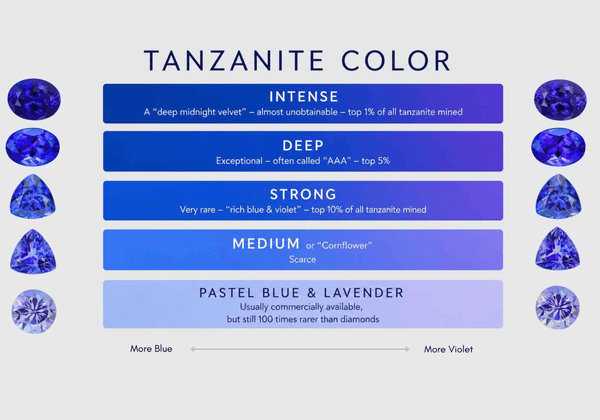 Tanzanite Color Guide | Blue vs Violet | VB 6/6 Grade