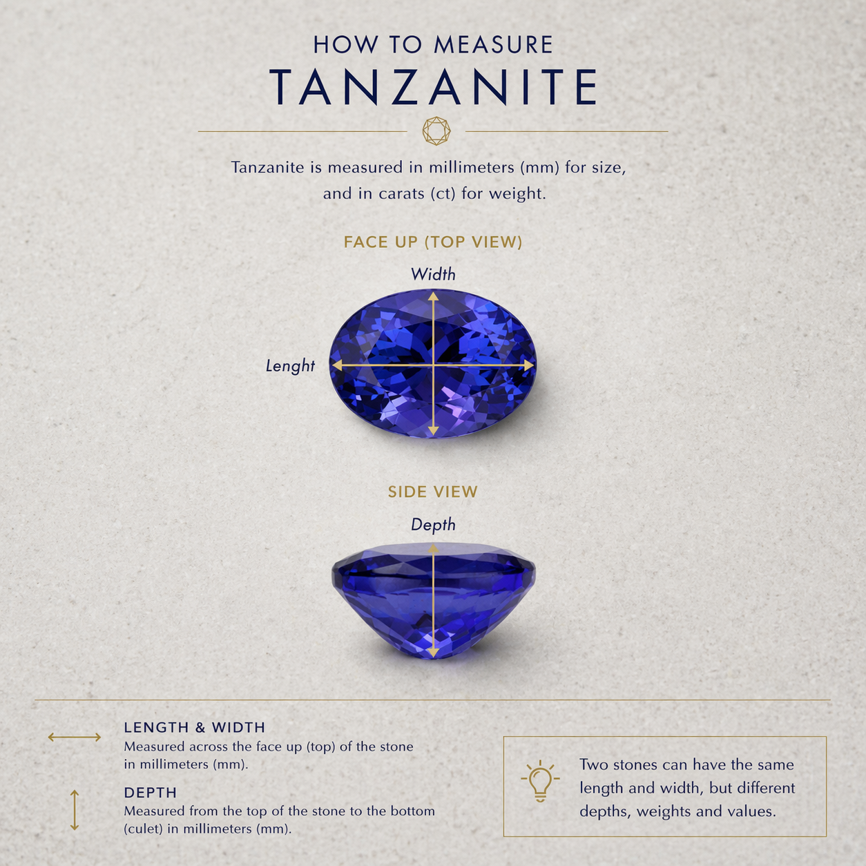Infographic on how to measure tanzanite with a blue gemstone illustration.